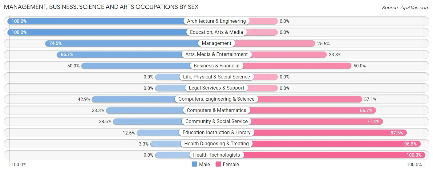 Management, Business, Science and Arts Occupations by Sex in Zip Code 57035