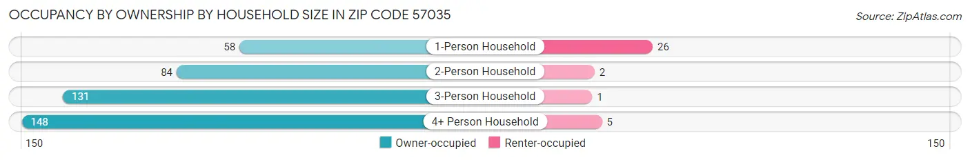 Occupancy by Ownership by Household Size in Zip Code 57035