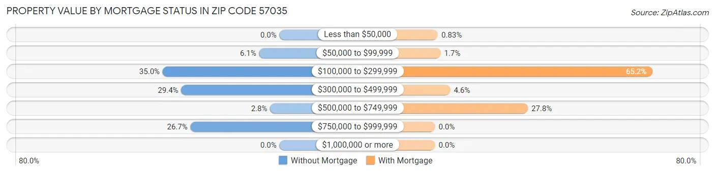 Property Value by Mortgage Status in Zip Code 57035