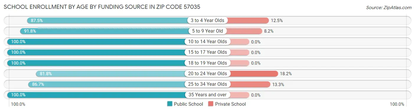 School Enrollment by Age by Funding Source in Zip Code 57035