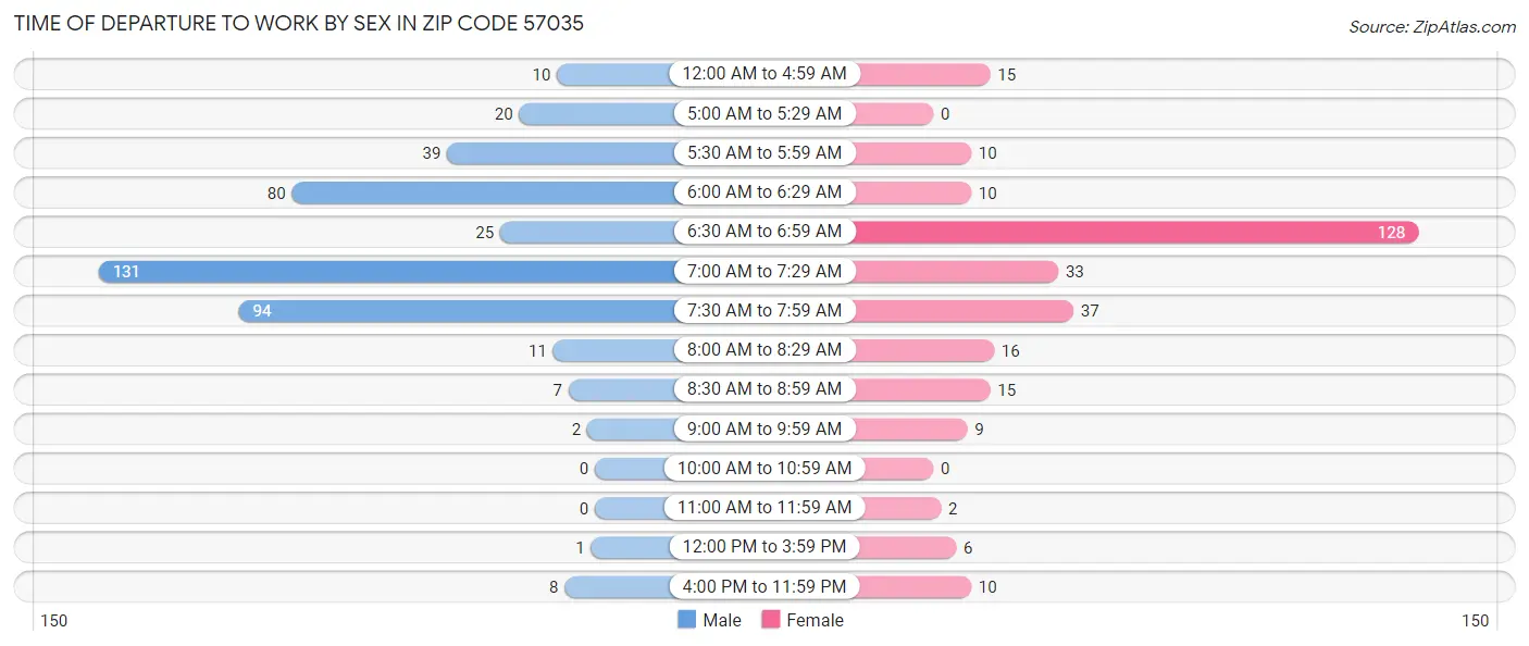 Time of Departure to Work by Sex in Zip Code 57035