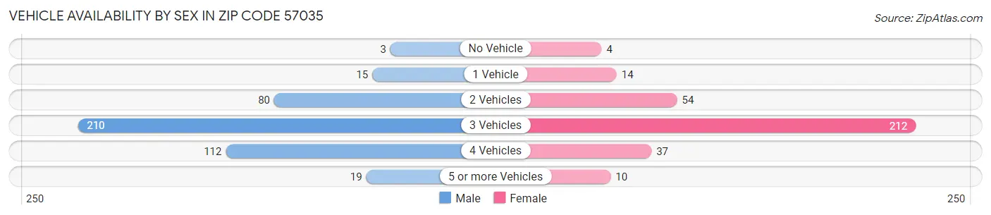 Vehicle Availability by Sex in Zip Code 57035