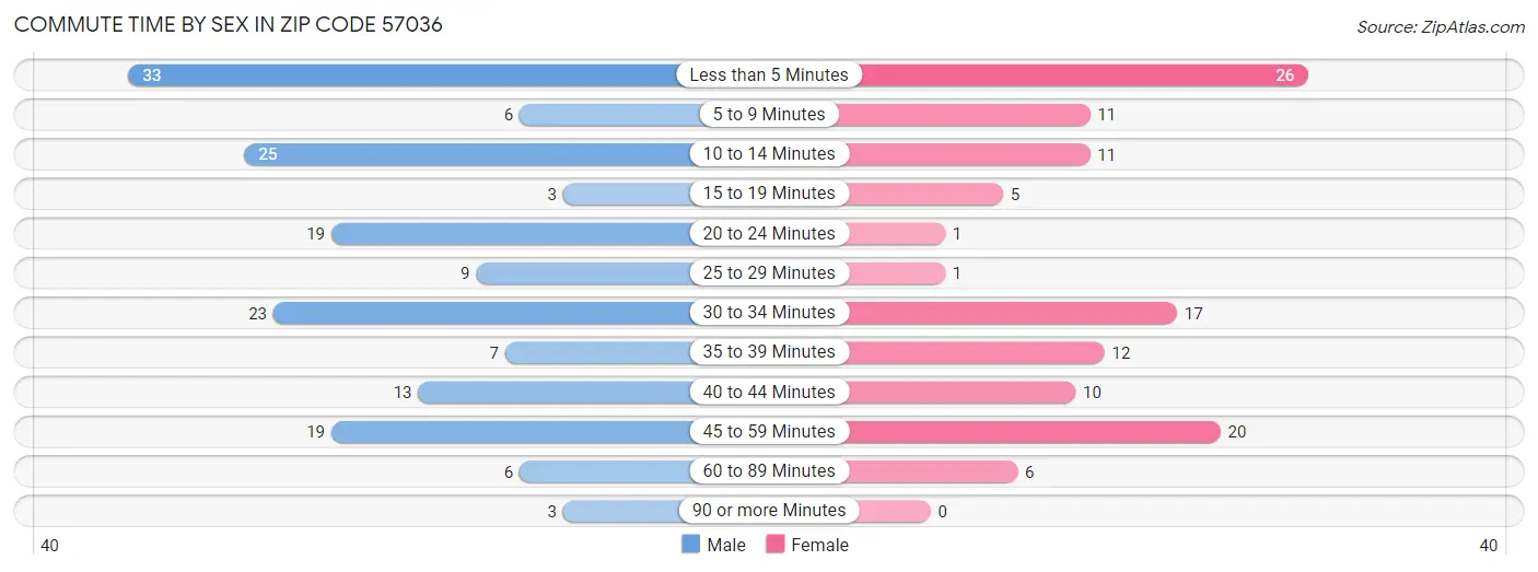 Commute Time by Sex in Zip Code 57036