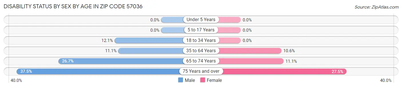 Disability Status by Sex by Age in Zip Code 57036