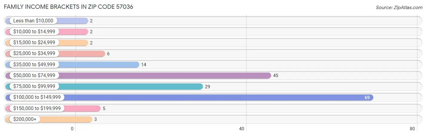 Family Income Brackets in Zip Code 57036