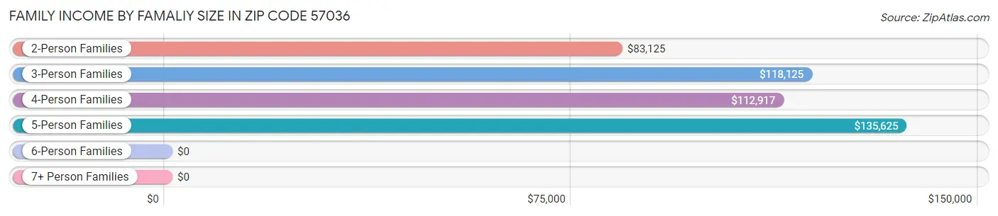 Family Income by Famaliy Size in Zip Code 57036