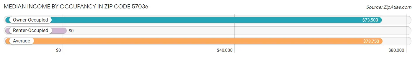 Median Income by Occupancy in Zip Code 57036