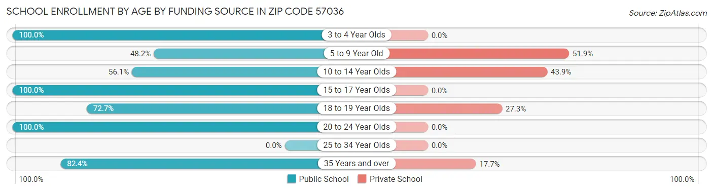 School Enrollment by Age by Funding Source in Zip Code 57036