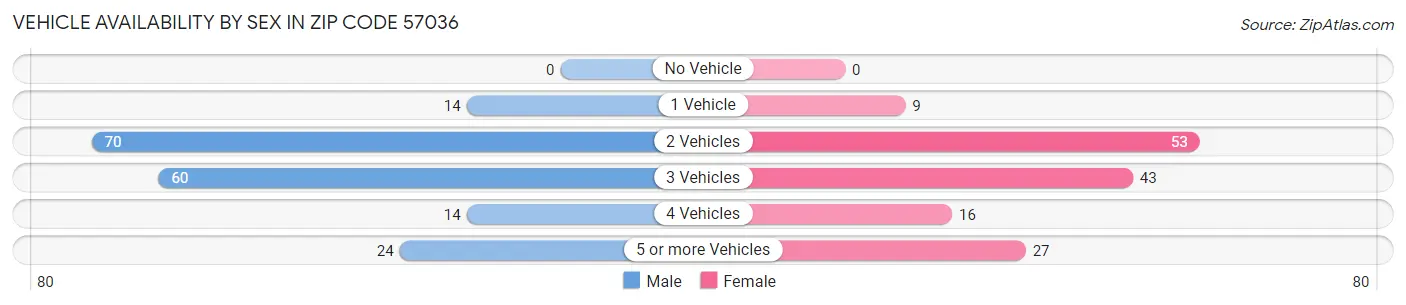 Vehicle Availability by Sex in Zip Code 57036
