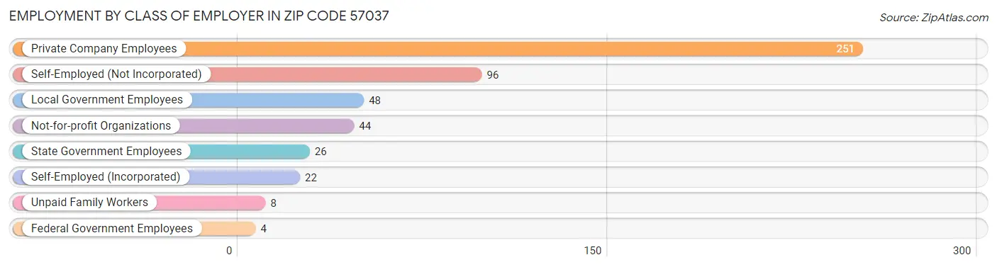 Employment by Class of Employer in Zip Code 57037