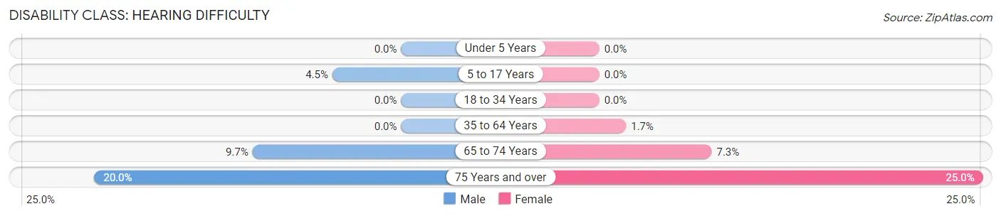 Disability in Zip Code 57037: <span>Hearing Difficulty</span>