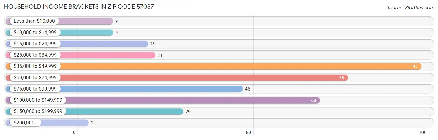 Household Income Brackets in Zip Code 57037