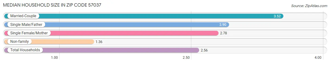 Median Household Size in Zip Code 57037