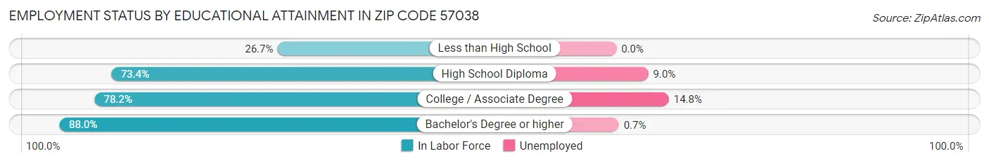 Employment Status by Educational Attainment in Zip Code 57038