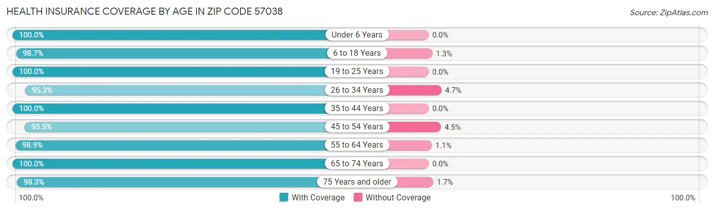 Health Insurance Coverage by Age in Zip Code 57038