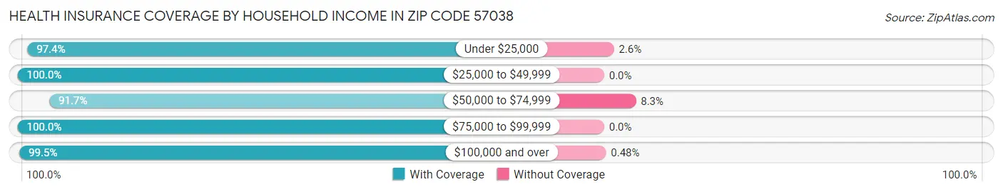 Health Insurance Coverage by Household Income in Zip Code 57038