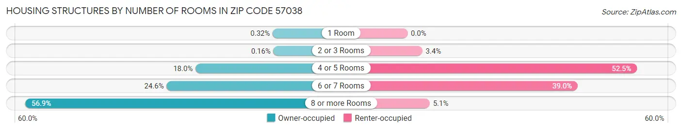 Housing Structures by Number of Rooms in Zip Code 57038
