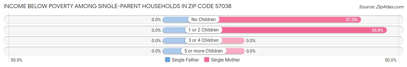 Income Below Poverty Among Single-Parent Households in Zip Code 57038