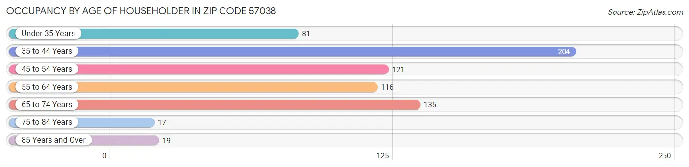 Occupancy by Age of Householder in Zip Code 57038