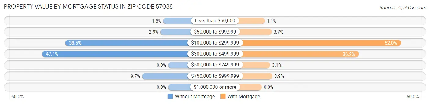 Property Value by Mortgage Status in Zip Code 57038