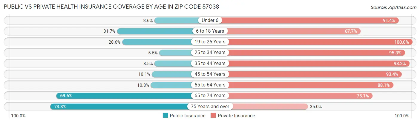 Public vs Private Health Insurance Coverage by Age in Zip Code 57038