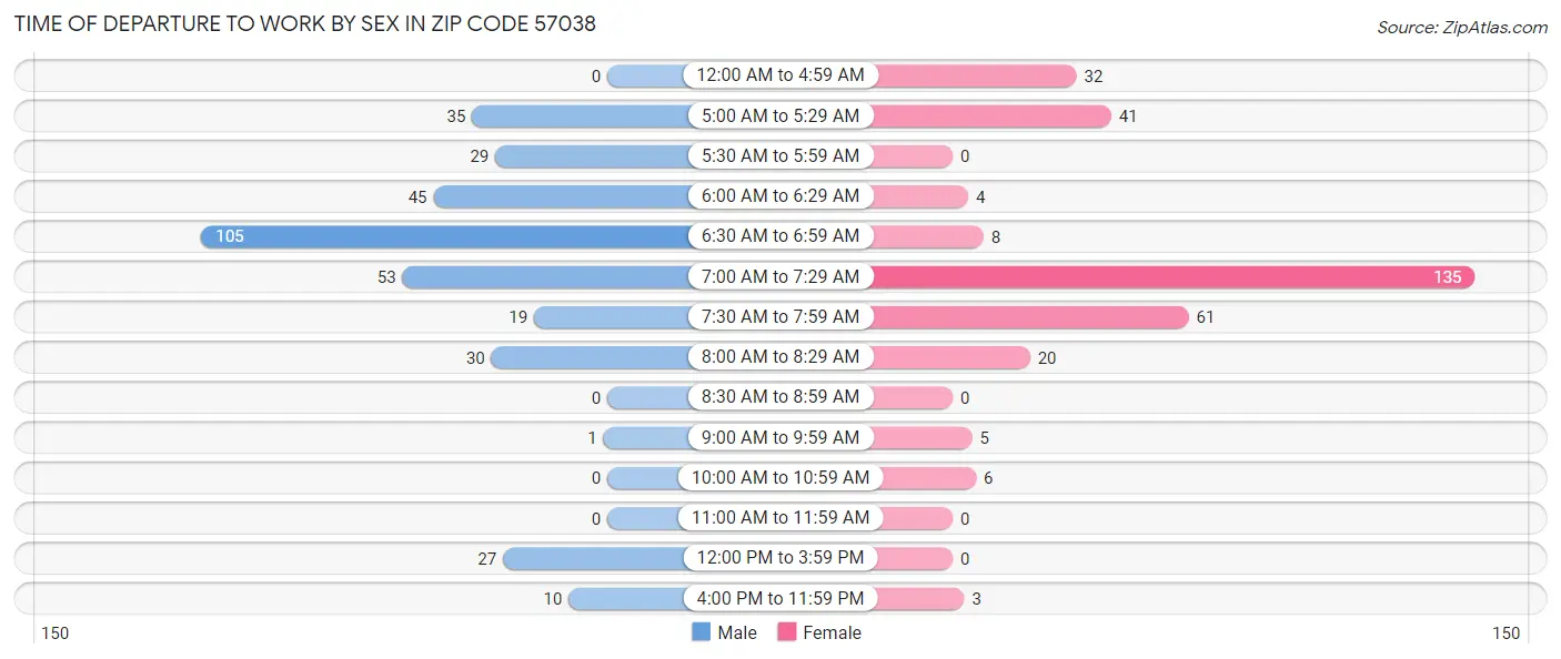 Time of Departure to Work by Sex in Zip Code 57038
