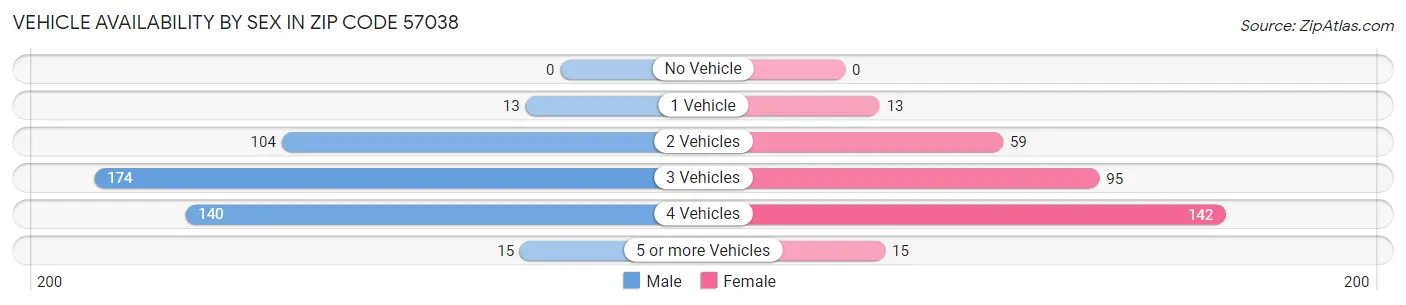 Vehicle Availability by Sex in Zip Code 57038