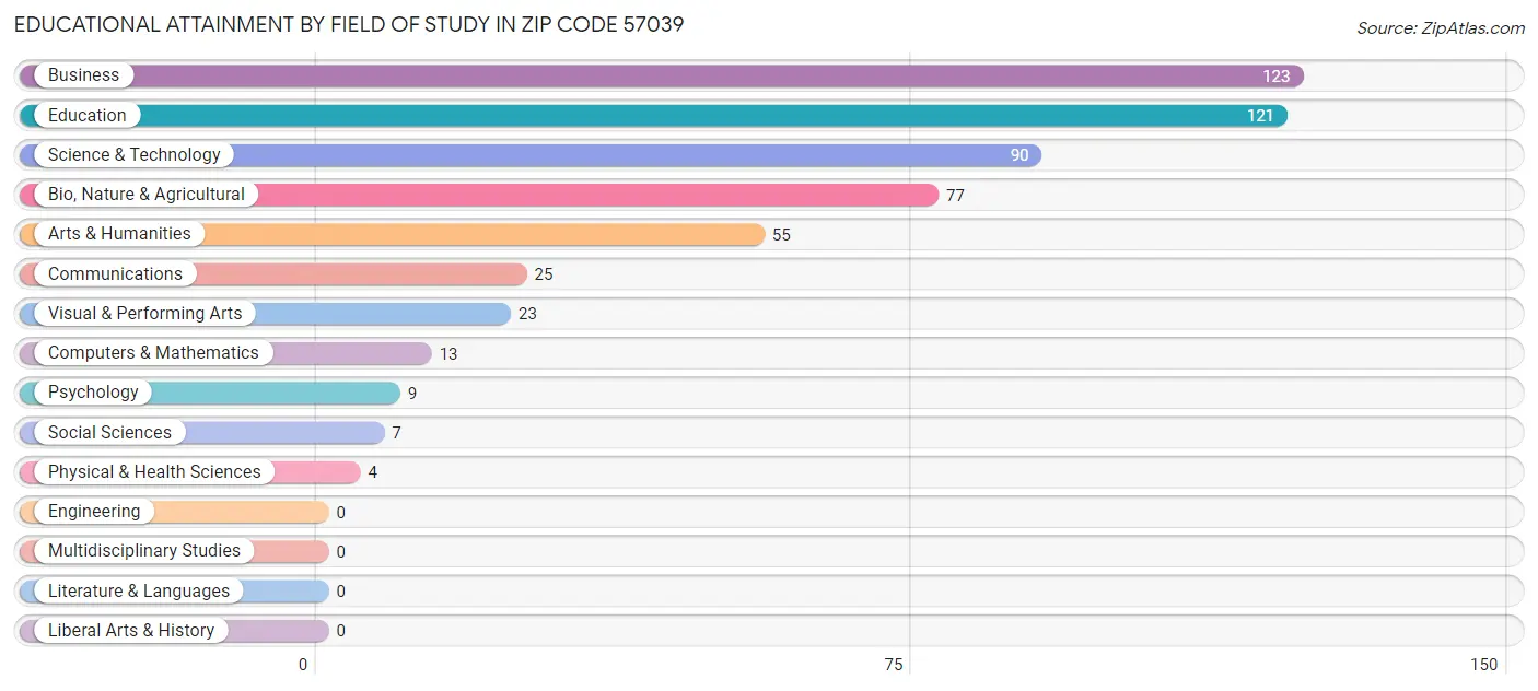 Educational Attainment by Field of Study in Zip Code 57039