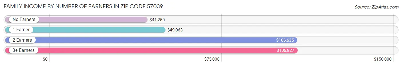 Family Income by Number of Earners in Zip Code 57039