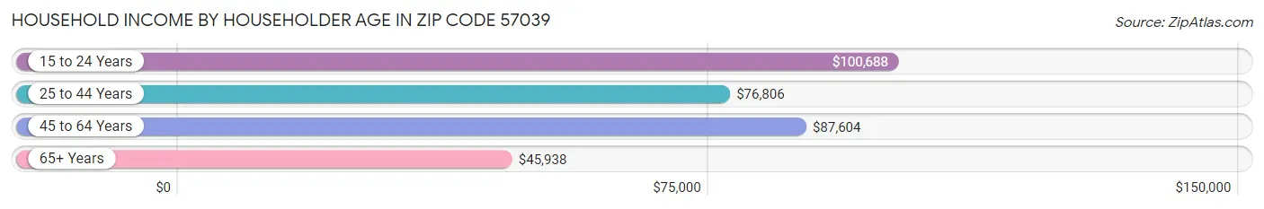 Household Income by Householder Age in Zip Code 57039