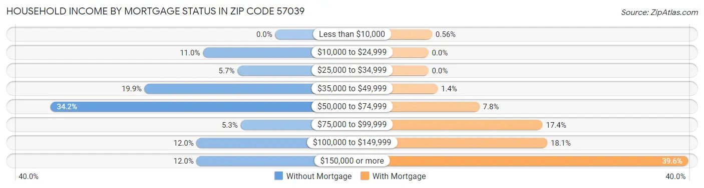 Household Income by Mortgage Status in Zip Code 57039