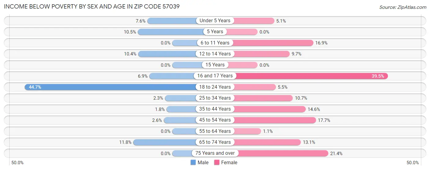 Income Below Poverty by Sex and Age in Zip Code 57039