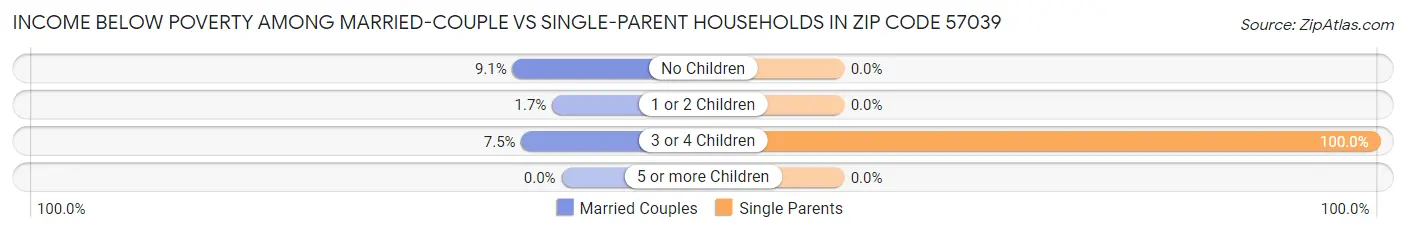 Income Below Poverty Among Married-Couple vs Single-Parent Households in Zip Code 57039