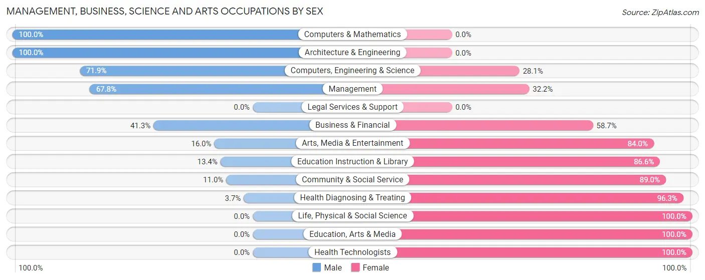 Management, Business, Science and Arts Occupations by Sex in Zip Code 57039