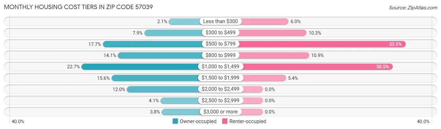 Monthly Housing Cost Tiers in Zip Code 57039