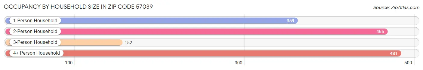 Occupancy by Household Size in Zip Code 57039