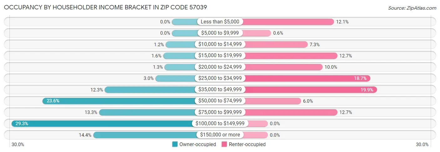 Occupancy by Householder Income Bracket in Zip Code 57039