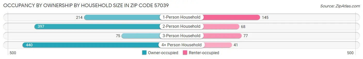 Occupancy by Ownership by Household Size in Zip Code 57039