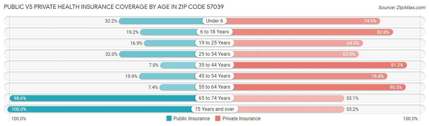 Public vs Private Health Insurance Coverage by Age in Zip Code 57039