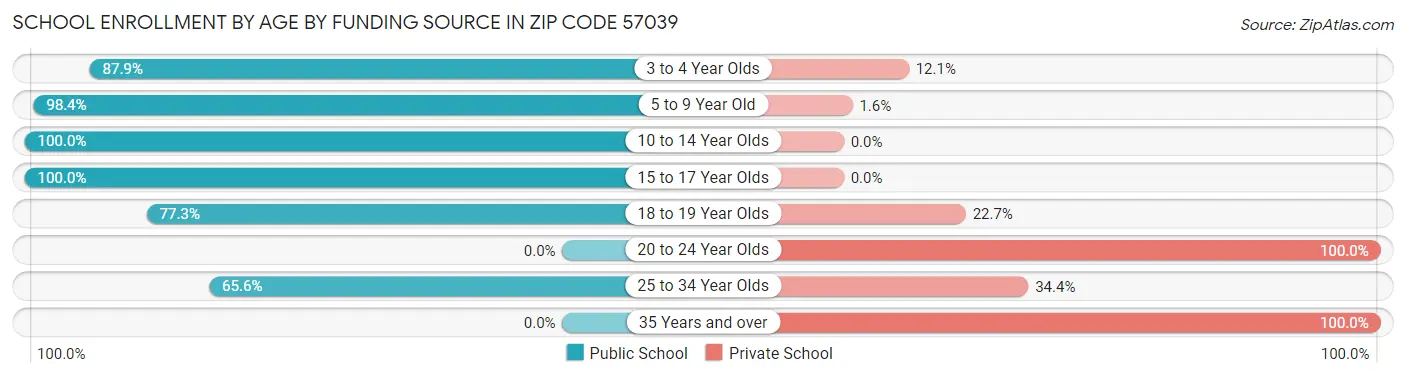 School Enrollment by Age by Funding Source in Zip Code 57039