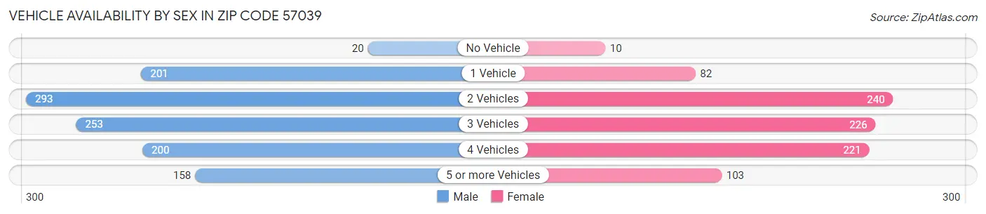 Vehicle Availability by Sex in Zip Code 57039