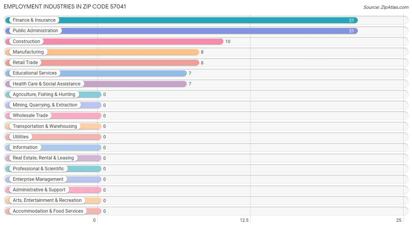 Employment Industries in Zip Code 57041