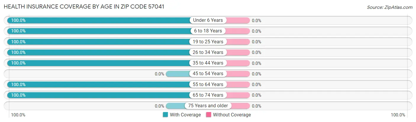 Health Insurance Coverage by Age in Zip Code 57041