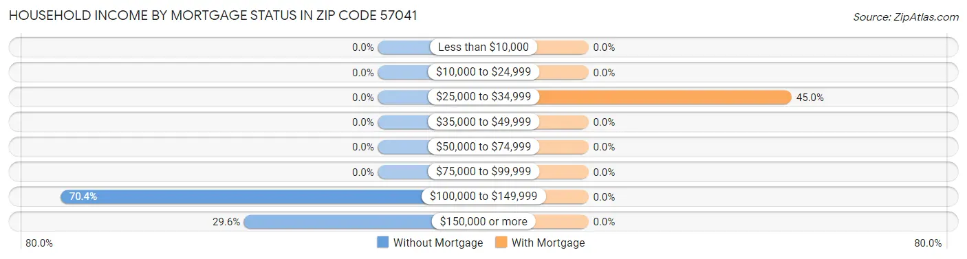 Household Income by Mortgage Status in Zip Code 57041