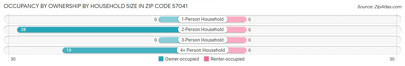Occupancy by Ownership by Household Size in Zip Code 57041