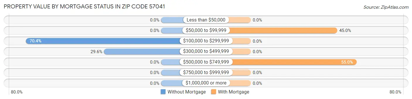 Property Value by Mortgage Status in Zip Code 57041