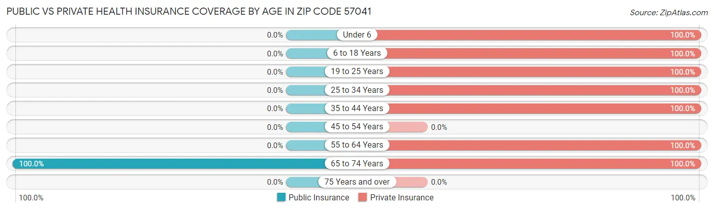 Public vs Private Health Insurance Coverage by Age in Zip Code 57041
