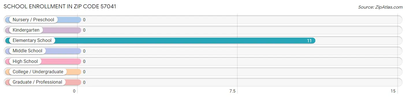 School Enrollment in Zip Code 57041