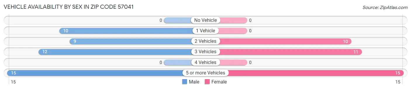Vehicle Availability by Sex in Zip Code 57041
