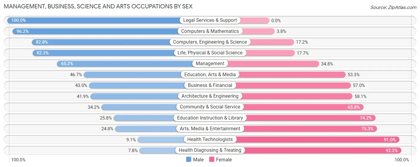 Management, Business, Science and Arts Occupations by Sex in Zip Code 57042